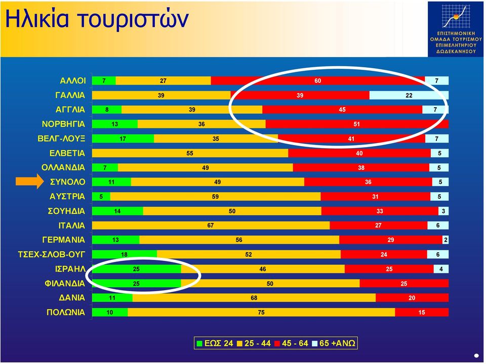 31 5 ΣΟΥΗ ΙΑ 14 50 33 3 ΙΤΑΛΙΑ 67 27 6 ΓΕΡΜΑΝΙΑ 13 56 29 2 ΤΣΕΧ-ΣΛΟΒ-ΟΥΓ 18 52 24 6