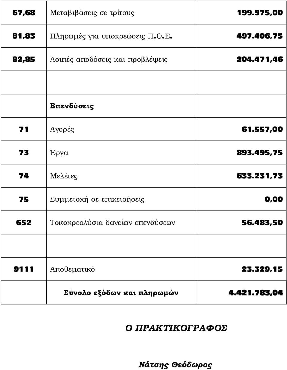 557,00 73 Έργα 893.495,75 74 Μελέτες 633.