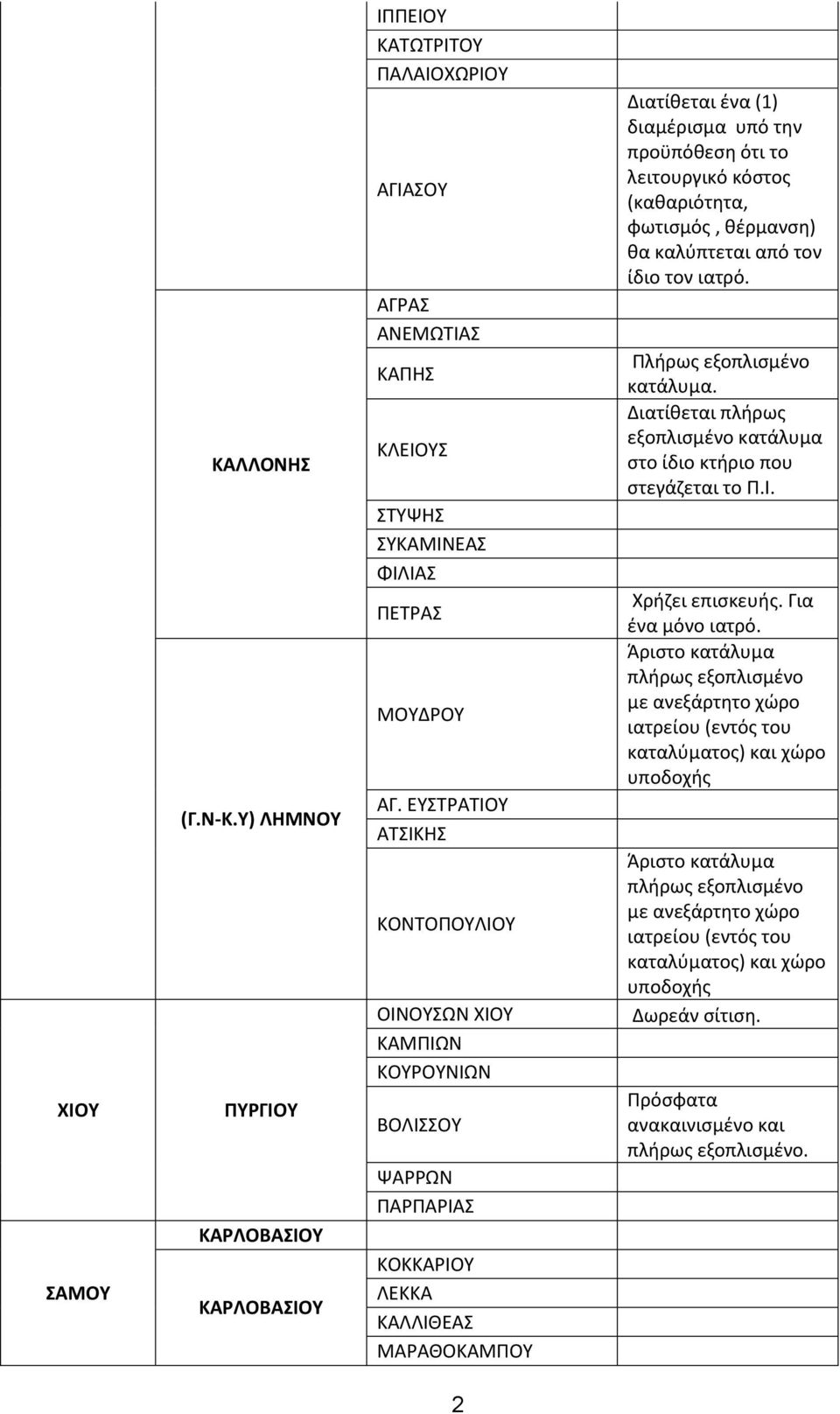 κόστος (καθαριότητα, φωτισμός, θέρμανση) θα καλύπτεται από τον ίδιο τον ιατρό. Πλήρως εξοπλισμένο κατάλυμα. Διατίθεται πλήρως εξοπλισμένο κατάλυμα στο ίδιο κτήριο που στεγάζεται το Π.Ι.