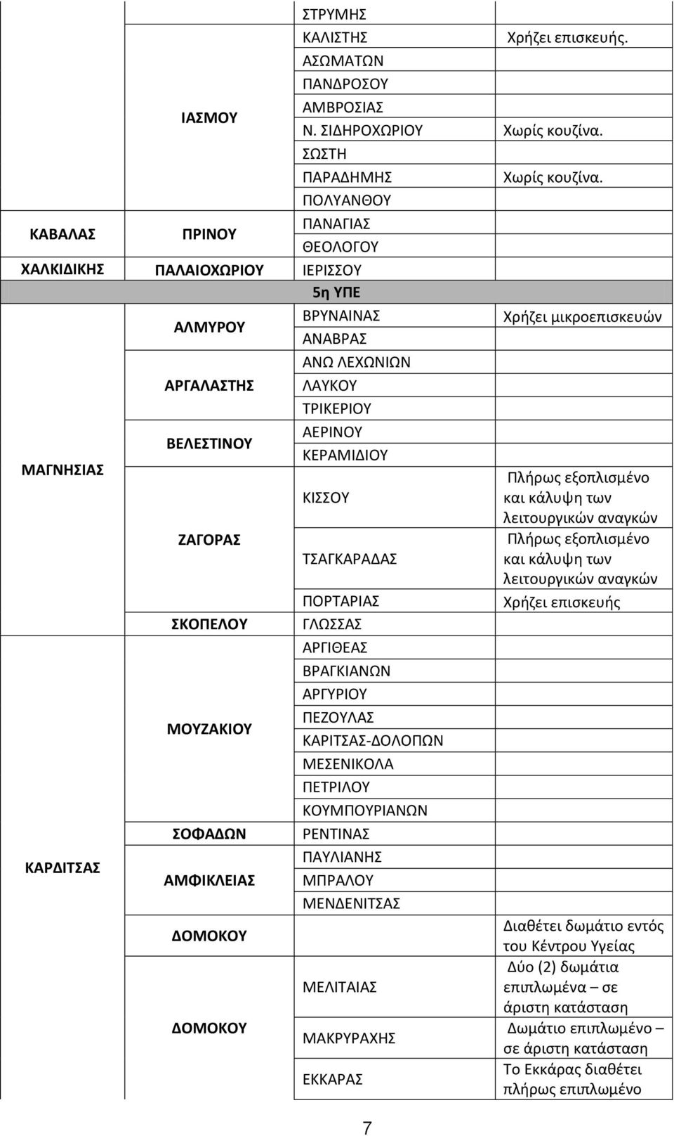 ΚΕΡΑΜΙΔΙΟΥ ΜΑΓΝΗΣΙΑΣ Πλήρως εξοπλισμένο ΚΙΣΣΟΥ και κάλυψη των λειτουργικών αναγκών ΖΑΓΟΡΑΣ Πλήρως εξοπλισμένο ΤΣΑΓΚΑΡΑΔΑΣ και κάλυψη των λειτουργικών αναγκών ΠΟΡΤΑΡΙΑΣ ΣΚΟΠΕΛΟΥ ΓΛΩΣΣΑΣ ΑΡΓΙΘΕΑΣ