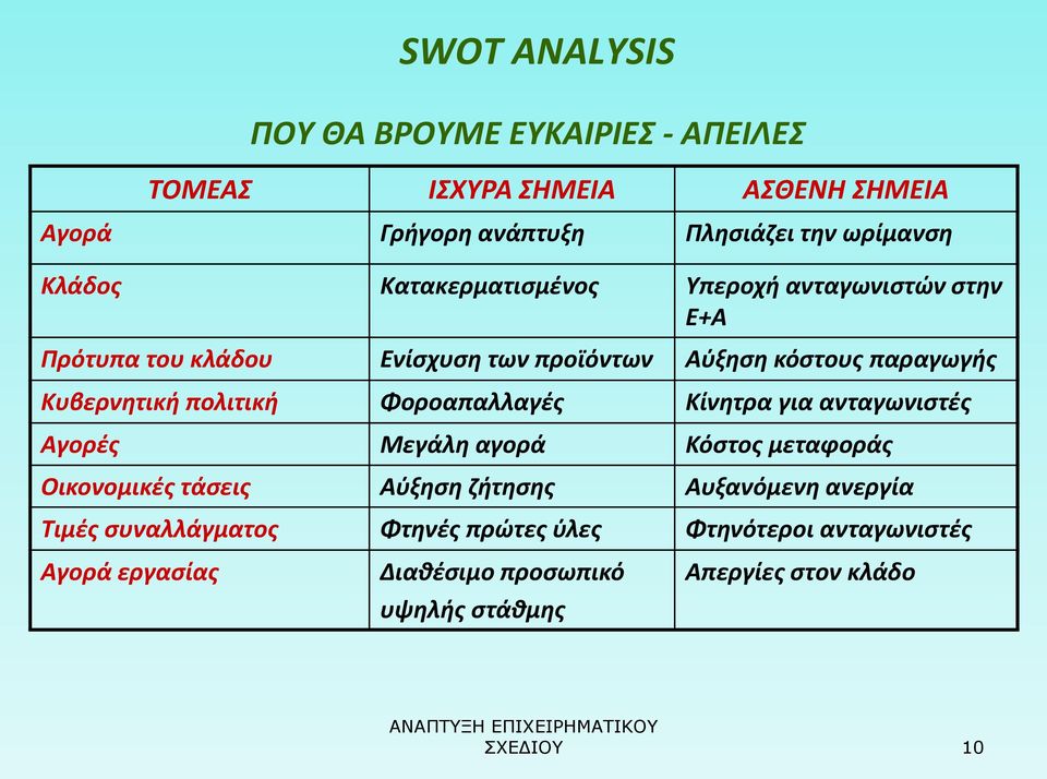 Φοροαπαλλαγές Κίνητρα για ανταγωνιστές Αγορές Μεγάλη αγορά Κόστος μεταφοράς Οικονομικές τάσεις Αύξηση ζήτησης Αυξανόμενη ανεργία Τιμές