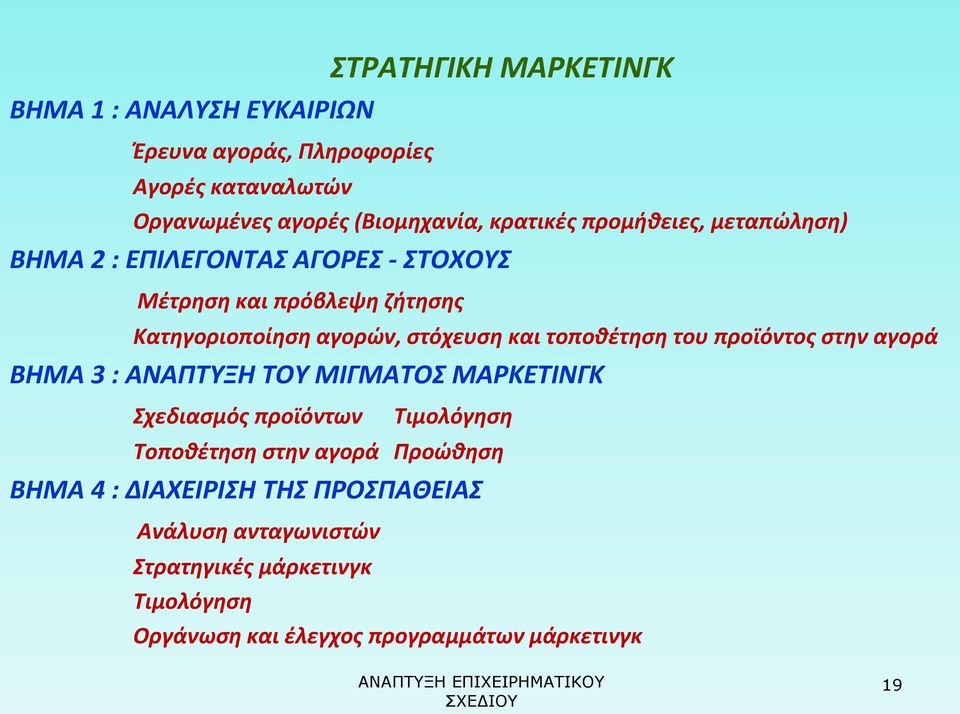 τοποθέτηση του προϊόντος στην αγορά ΒΗΜΑ 3 : ΑΝΑΠΤΥΞΗ ΤΟΥ ΜΙΓΜΑΤΟΣ ΜΑΡΚΕΤΙΝΓΚ Σχεδιασμός προϊόντων Τιμολόγηση Τοποθέτηση στην αγορά