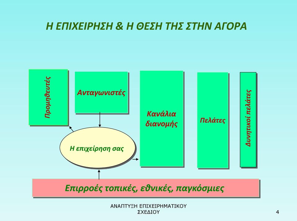 Κανάλια διανομής Πελάτες Η επιχείρηση σας