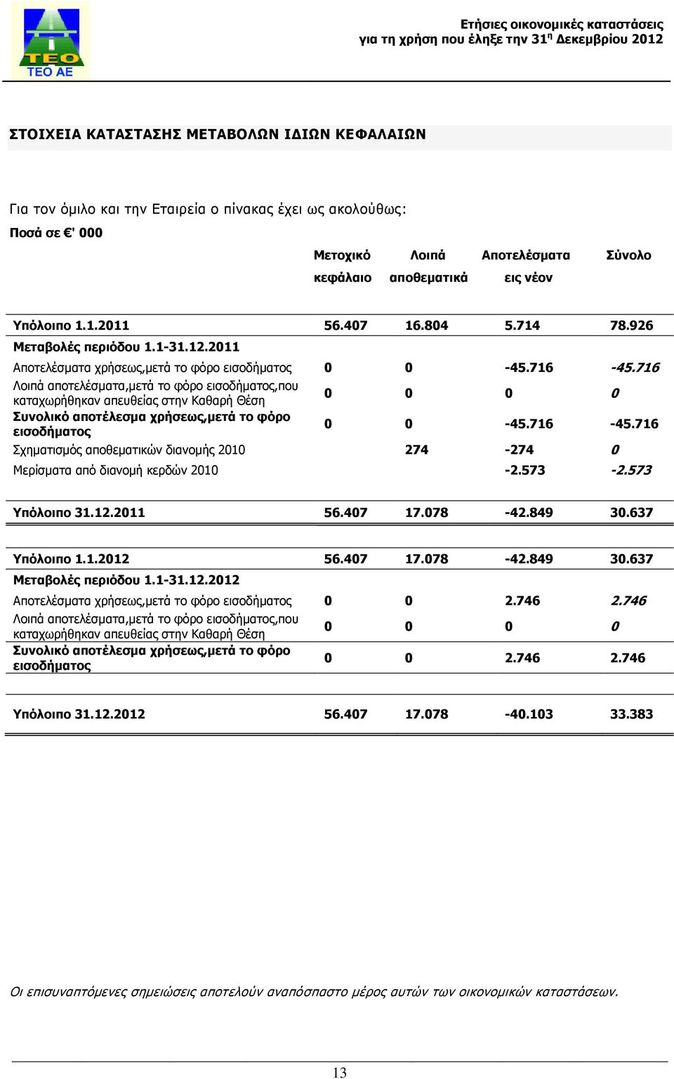 716 Λοιπά αποτελέσματα,μετά το φόρο εισοδήματος,που καταχωρήθηκαν απευθείας στην Καθαρή Θέση Συνολικό αποτέλεσμα χρήσεως,μετά το φόρο εισοδήματος 0 0 0 0 0 0-45.716-45.