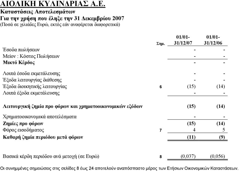 διοικητικής λειτουργίας 6 (15) (14) Λοιπά έξοδα εκμετάλευσης - - Λειτουργική ζημία προ φόρων και χρηματοοικονομικών εξόδων (15) (14) Χρηµατοοικονοµικά αποτελέσματα - -