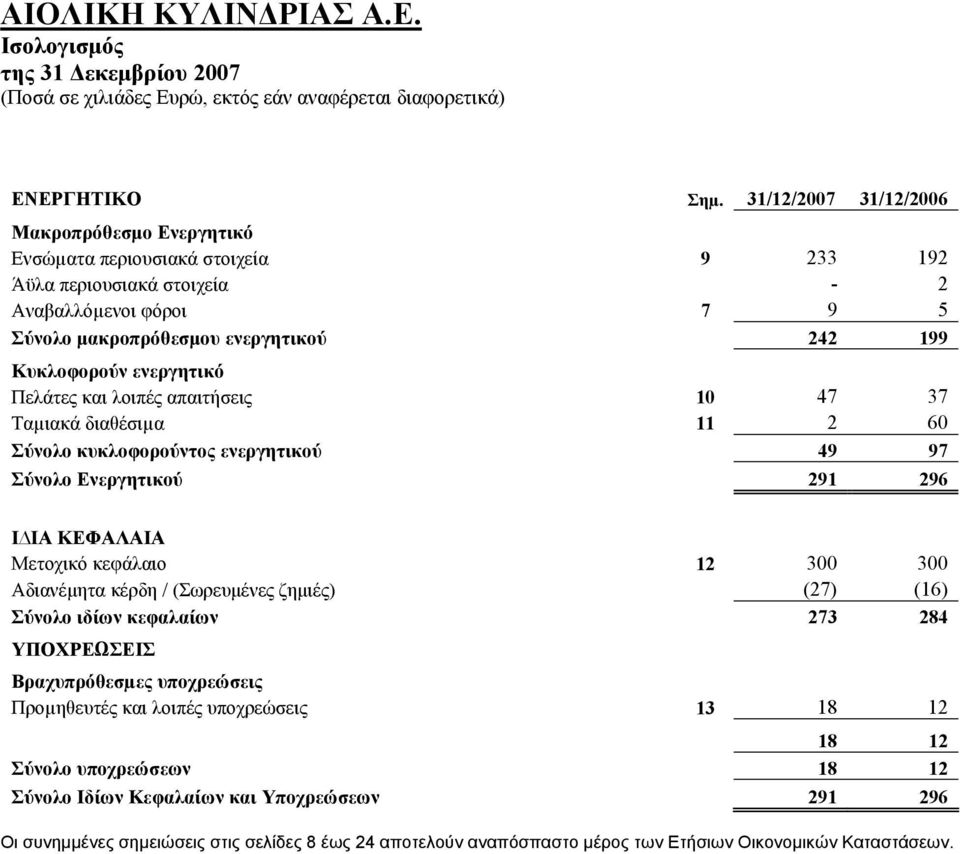 ενεργητικό Πελάτες και λοιπές απαιτήσεις 10 47 37 Ταµιακά διαθέσιµα 11 2 60 Σύνολο κυκλοφορούντος ενεργητικού 49 97 Σύνολο Ενεργητικού 291 296 Ι ΙΑ ΚΕΦΑΛΑΙΑ Μετοχικό κεφάλαιο 12 300 300 Αδιανέμητα