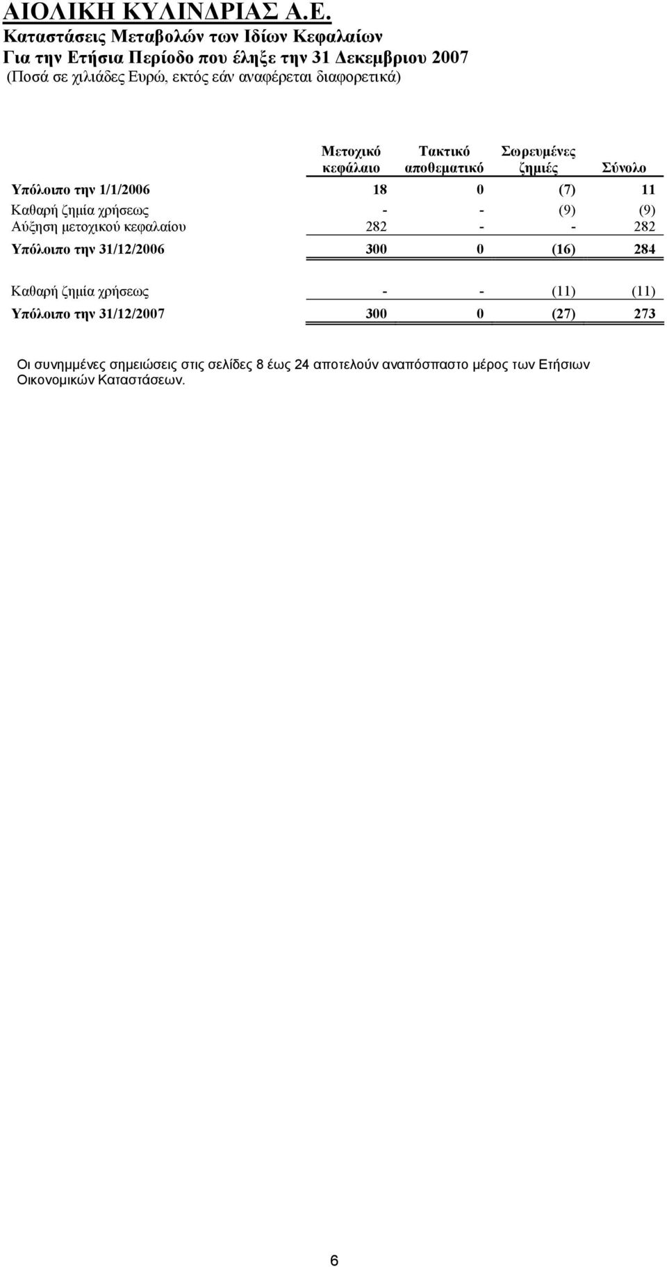 κεφαλαίου 282 - - 282 Υπόλοιπο την 31/12/2006 300 0 (16) 284 Καθαρή ζημία χρήσεως - - (11) (11) Υπόλοιπο την 31/12/2007 300