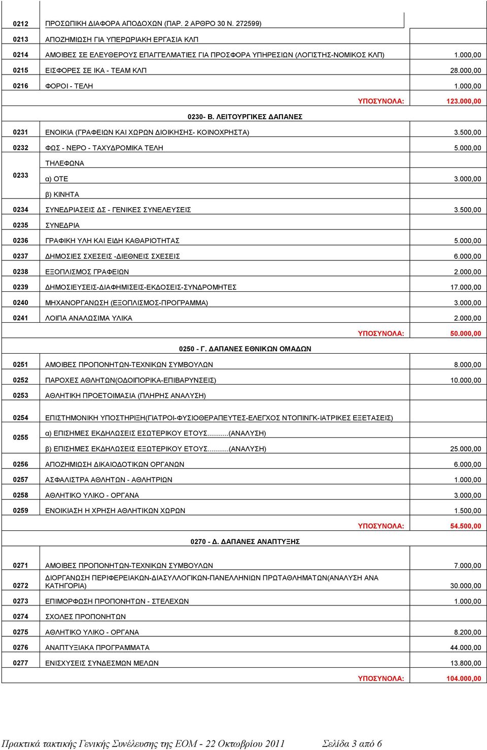 500,00 0232 ΦΩΣ - ΝΕΡΟ - ΤΑΧΥΔΡΟΜΙΚΑ ΤΕΛΗ 5.000,00 0233 ΤΗΛΕΦΩΝΑ α) ΟΤΕ 3.000,00 β) ΚΙΝΗΤΑ 0234 ΣΥΝΕΔΡΙΑΣΕΙΣ ΔΣ - ΓΕΝΙΚΕΣ ΣΥΝΕΛΕΥΣΕΙΣ 3.500,00 0235 ΣΥΝΕΔΡΙΑ 0236 ΓΡΑΦΙΚΗ ΥΛΗ ΚΑΙ ΕΙΔΗ ΚΑΘΑΡΙΟΤΗΤΑΣ 5.