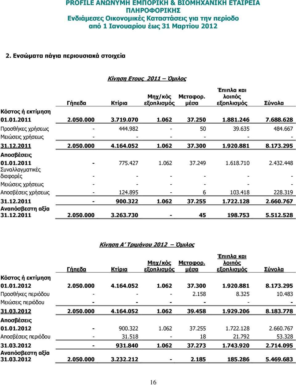 427 1.062 37.249 1.618.710 2.432.448 Συναλλαγµατικές διαφορές - - - - - - Μειώσεις χρήσεως - - - - - - Αποσβέσεις χρήσεως - 124.895-6 103.418 228.319 31.12.2011-900.322 1.062 37.255 1.722.128 2.660.