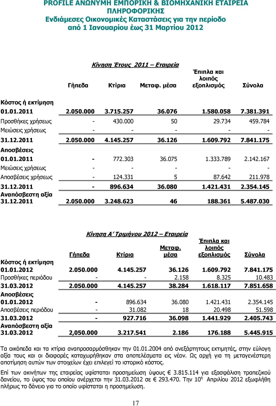 331 5 87.642 211.978 31.12.2011-896.634 36.080 1.421.431 2.354.145 Αναπόσβεστη αξία 31.12.2011 2.050.000 3.248.623 46 188.361 5.487.