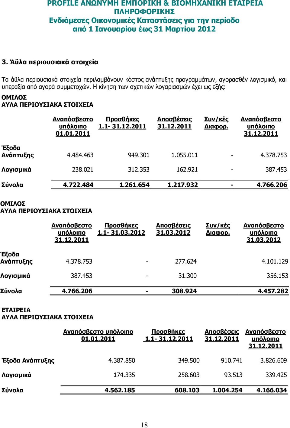 12.2011 Έξοδα Ανάπτυξης 4.484.463 949.301 1.055.011-4.378.753 Λογισµικά 238.021 312.353 162.921-387.453 Σύνολα 4.722.484 1.261.654 1.217.932-4.766.