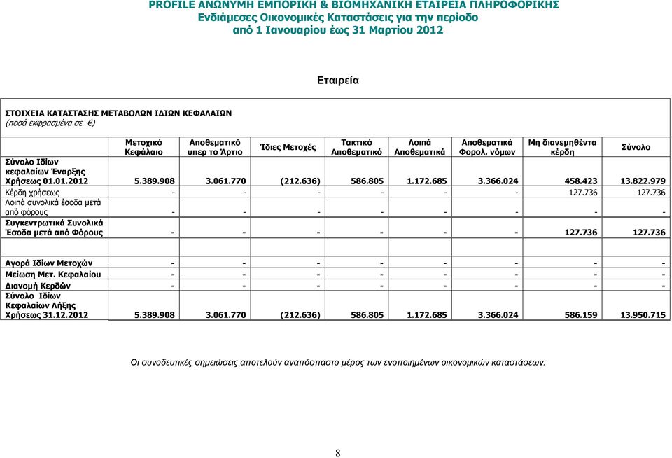 736 Λοιπά συνολικά έσοδα µετά από φόρους - - - - - - - - Συγκεντρωτικά Συνολικά Έσοδα µετά από Φόρους - - - - - - 127.736 127.736 Σύνολο Αγορά Ιδίων Μετοχών - - - - - - - - Μείωση Μετ.