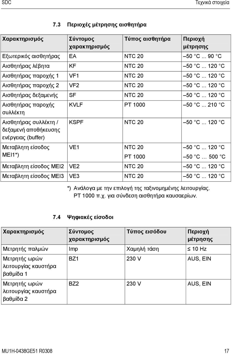 .. 120 C Αισθητήρας παροχής 1 VF1 NTC 20 50 C... 120 C Αισθητήρας παροχής 2 VF2 NTC 20 50 C... 120 C Αισθητήρας δεξαμενής SF NTC 20 50 C.