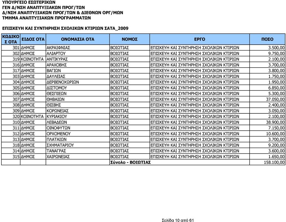 700,00 317 ΗΜΟΣ ΒΑΓΙΩΝ ΒΟΙΩΤΙΑΣ ΕΠΙΣΚΕΥΗ ΚΑΙ ΣΥΝΤΗΡΗΣΗ ΣΧΟΛΙΚΩΝ ΚΤΙΡΙΩΝ 3.800,00 303 ΗΜΟΣ ΑΥΛΕΙΑΣ ΒΟΙΩΤΙΑΣ ΕΠΙΣΚΕΥΗ ΚΑΙ ΣΥΝΤΗΡΗΣΗ ΣΧΟΛΙΚΩΝ ΚΤΙΡΙΩΝ 1.