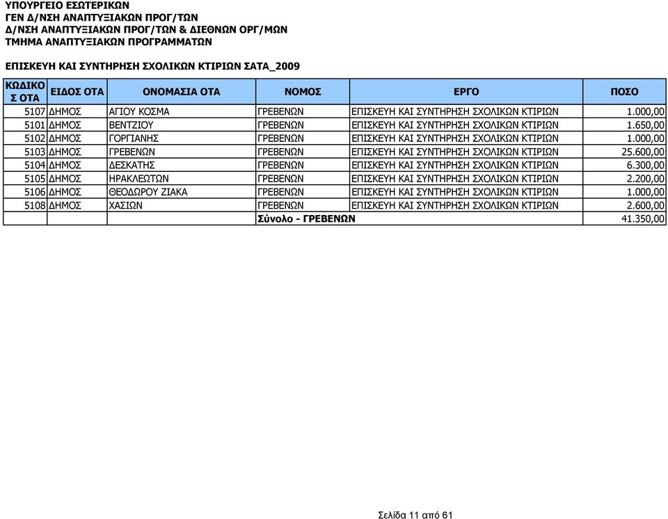 000,00 5103 ΗΜΟΣ ΓΡΕΒΕΝΩΝ ΓΡΕΒΕΝΩΝ ΕΠΙΣΚΕΥΗ ΚΑΙ ΣΥΝΤΗΡΗΣΗ ΣΧΟΛΙΚΩΝ ΚΤΙΡΙΩΝ 25.600,00 5104 ΗΜΟΣ ΕΣΚΑΤΗΣ ΓΡΕΒΕΝΩΝ ΕΠΙΣΚΕΥΗ ΚΑΙ ΣΥΝΤΗΡΗΣΗ ΣΧΟΛΙΚΩΝ ΚΤΙΡΙΩΝ 6.