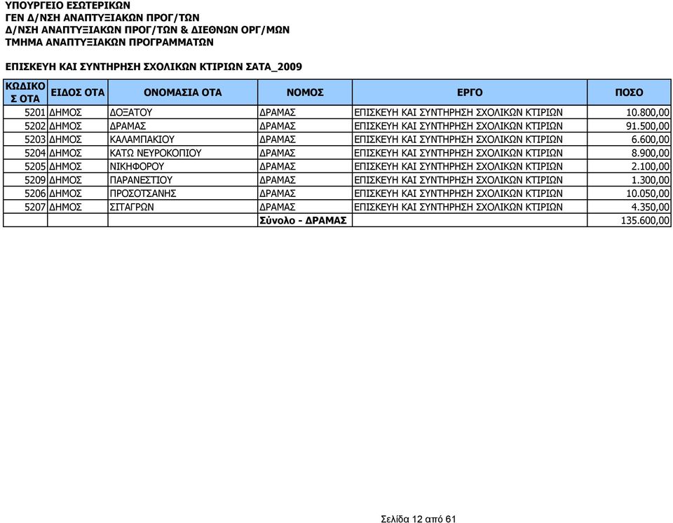 900,00 5205 ΗΜΟΣ ΝΙΚΗΦΟΡΟΥ ΡΑΜΑΣ ΕΠΙΣΚΕΥΗ ΚΑΙ ΣΥΝΤΗΡΗΣΗ ΣΧΟΛΙΚΩΝ ΚΤΙΡΙΩΝ 2.100,00 5209 ΗΜΟΣ ΠΑΡΑΝΕΣΤΙΟΥ ΡΑΜΑΣ ΕΠΙΣΚΕΥΗ ΚΑΙ ΣΥΝΤΗΡΗΣΗ ΣΧΟΛΙΚΩΝ ΚΤΙΡΙΩΝ 1.