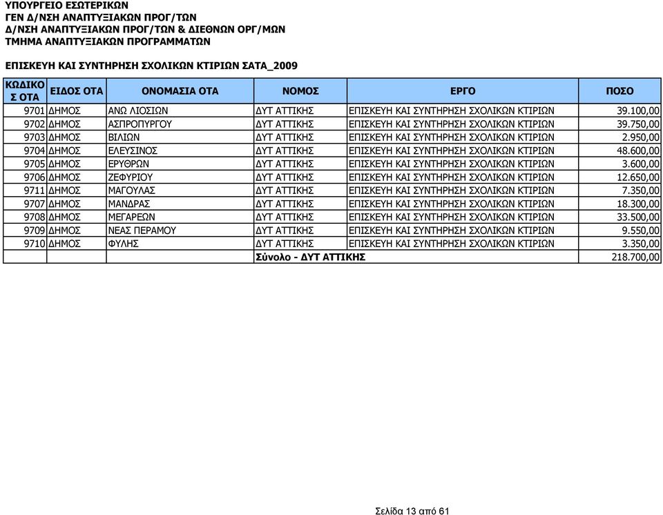 600,00 9705 ΗΜΟΣ ΕΡΥΘΡΩΝ ΥΤ ΑΤΤΙΚΗΣ ΕΠΙΣΚΕΥΗ ΚΑΙ ΣΥΝΤΗΡΗΣΗ ΣΧΟΛΙΚΩΝ ΚΤΙΡΙΩΝ 3.600,00 9706 ΗΜΟΣ ΖΕΦΥΡΙΟΥ ΥΤ ΑΤΤΙΚΗΣ ΕΠΙΣΚΕΥΗ ΚΑΙ ΣΥΝΤΗΡΗΣΗ ΣΧΟΛΙΚΩΝ ΚΤΙΡΙΩΝ 12.