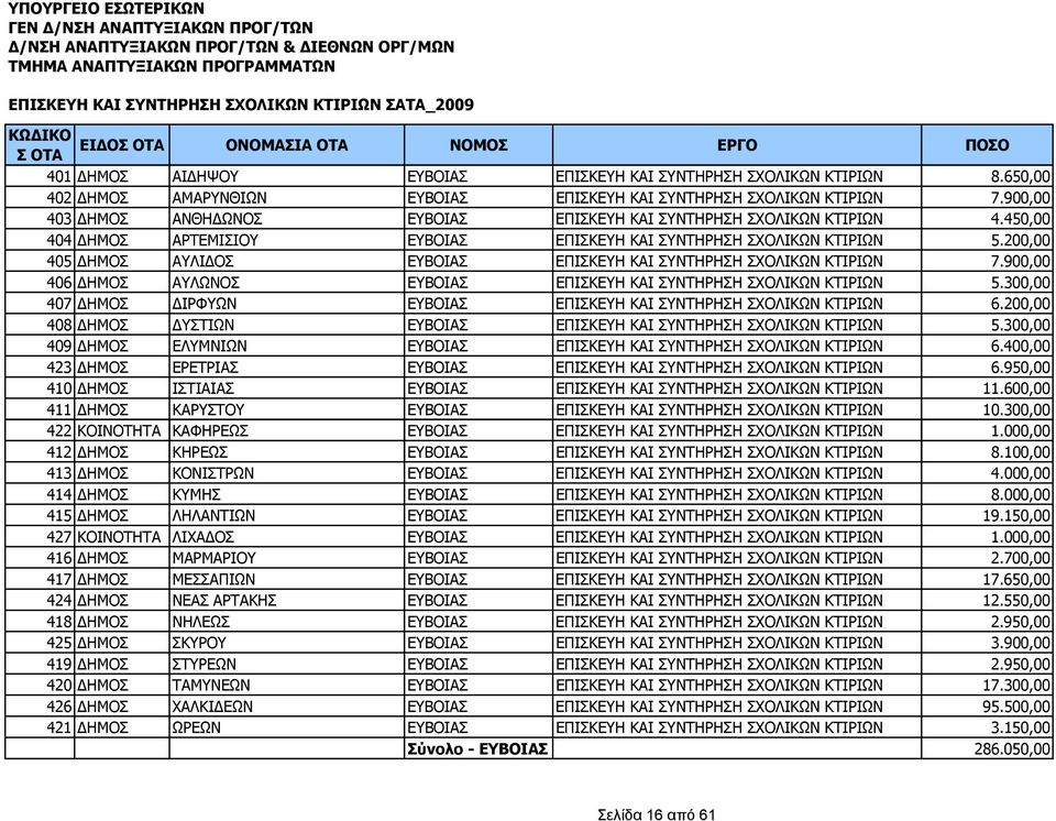 200,00 405 ΗΜΟΣ ΑΥΛΙ ΟΣ ΕΥΒΟΙΑΣ ΕΠΙΣΚΕΥΗ ΚΑΙ ΣΥΝΤΗΡΗΣΗ ΣΧΟΛΙΚΩΝ ΚΤΙΡΙΩΝ 7.900,00 406 ΗΜΟΣ ΑΥΛΩΝΟΣ ΕΥΒΟΙΑΣ ΕΠΙΣΚΕΥΗ ΚΑΙ ΣΥΝΤΗΡΗΣΗ ΣΧΟΛΙΚΩΝ ΚΤΙΡΙΩΝ 5.