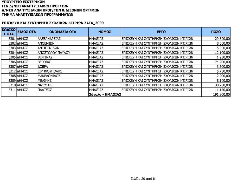 100,00 5305 ΗΜΟΣ ΒΕΡΓΙΝΑΣ ΗΜΑΘΙΑΣ ΕΠΙΣΚΕΥΗ ΚΑΙ ΣΥΝΤΗΡΗΣΗ ΣΧΟΛΙΚΩΝ ΚΤΙΡΙΩΝ 1.950,00 5306 ΗΜΟΣ ΒΕΡΟΙΑΣ ΗΜΑΘΙΑΣ ΕΠΙΣΚΕΥΗ ΚΑΙ ΣΥΝΤΗΡΗΣΗ ΣΧΟΛΙΚΩΝ ΚΤΙΡΙΩΝ 74.