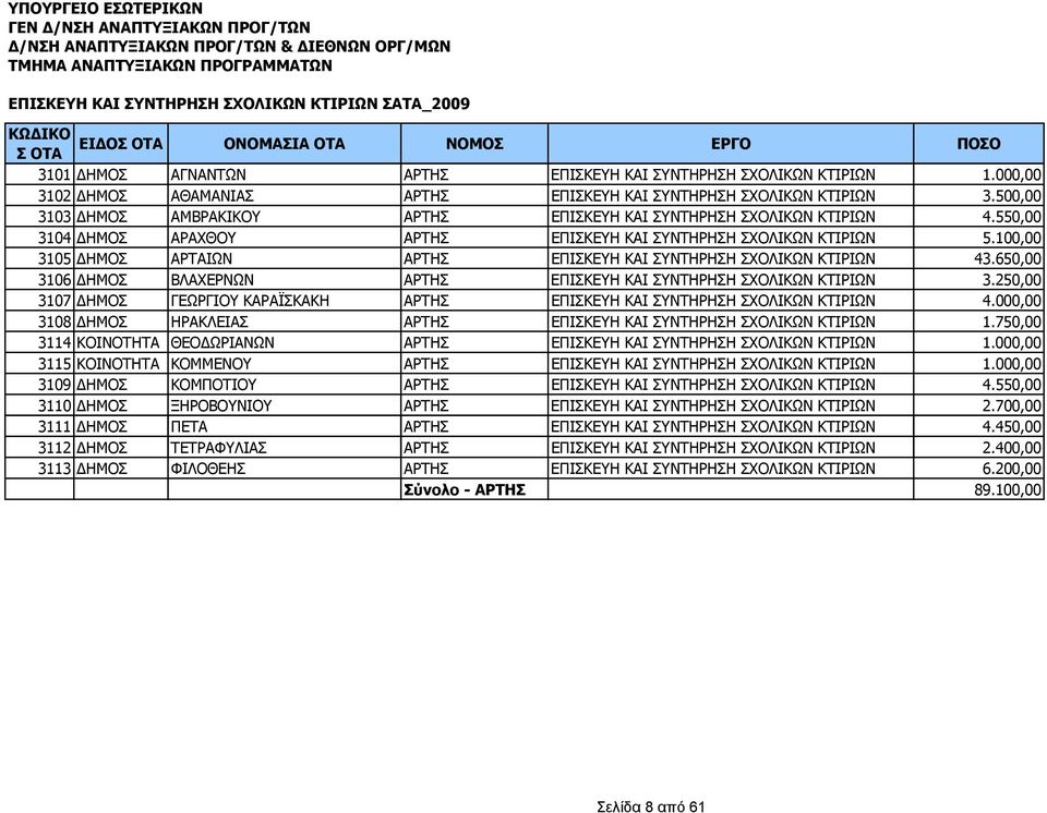 100,00 3105 ΗΜΟΣ ΑΡΤΑΙΩΝ ΑΡΤΗΣ ΕΠΙΣΚΕΥΗ ΚΑΙ ΣΥΝΤΗΡΗΣΗ ΣΧΟΛΙΚΩΝ ΚΤΙΡΙΩΝ 43.650,00 3106 ΗΜΟΣ ΒΛΑΧΕΡΝΩΝ ΑΡΤΗΣ ΕΠΙΣΚΕΥΗ ΚΑΙ ΣΥΝΤΗΡΗΣΗ ΣΧΟΛΙΚΩΝ ΚΤΙΡΙΩΝ 3.