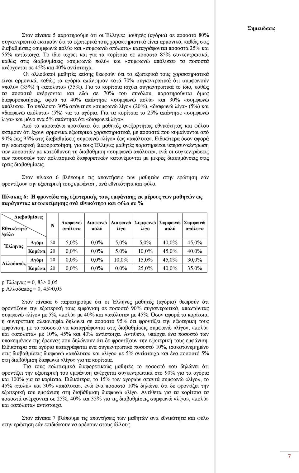 Το ίδιο ισχύει και για τα κορίτσια σε ποσοστό 85% συγκεντρωτικά, καθώς στις διαβαθμίσεις «συμφωνώ» και «συμφωνώ» τα ποσοστά ανέρχονται σε 45% και 40% αντίστοιχα.