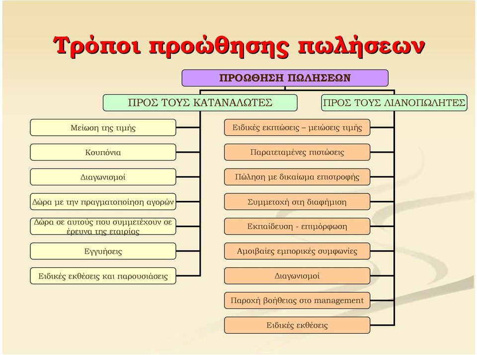 πραγματοποίηση αγορών Δώρα σε αυτούς που συμμετέχουν σε έρευνα της εταιρίας Εγγυήσεις Συμμετοχή στη διαφήμιση