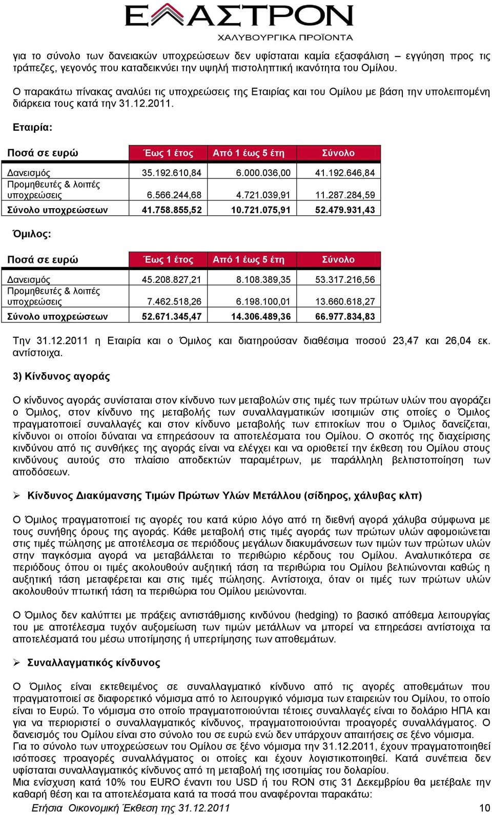 192.610,84 6.000.036,00 41.192.646,84 Προμηθευτές & λοιπές υποχρεώσεις 6.566.244,68 4.721.039,91 11.287.284,59 Σύνολο υποχρεώσεων 41.758.855,52 10.721.075,91 52.479.