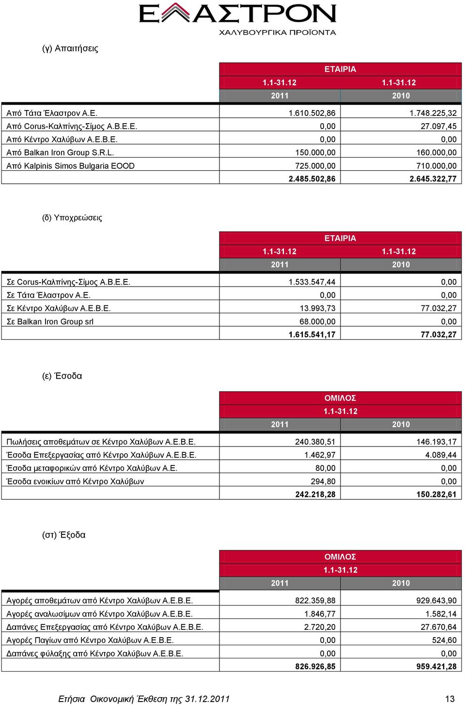 547,44 0,00 Σε Τάτα Έλαστρον Α.Ε. 0,00 0,00 Σε Κέντρο Χαλύβων Α.Ε.Β.Ε. 13.993,73 77.032,27 Σε Balkan Iron Group srl 68.000,00 0,00 1.615.541,17 77.032,27 (ε) Έσοδα 1.1-31.