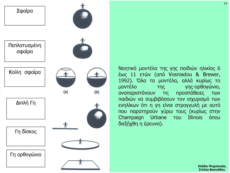 Όλα τα µοντέλα, αλλά κυρίως το µοντέλο της γης-ορθογώνιο, αναπαριστάνουν τις προσπάθειες των παιδιών να