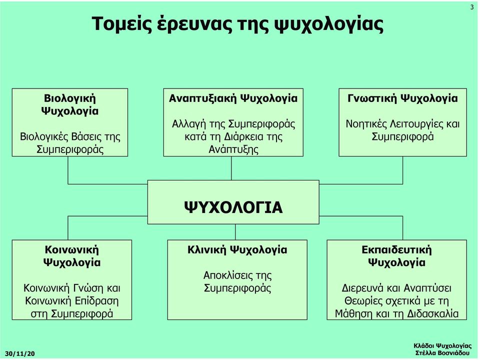 ΨΥΧΟΛΟΓΙΑ Κοινωνική Ψυχολογία Κοινωνική Γνώση και Κοινωνική Επίδραση στη Συµπεριφορά Κλινική Ψυχολογία