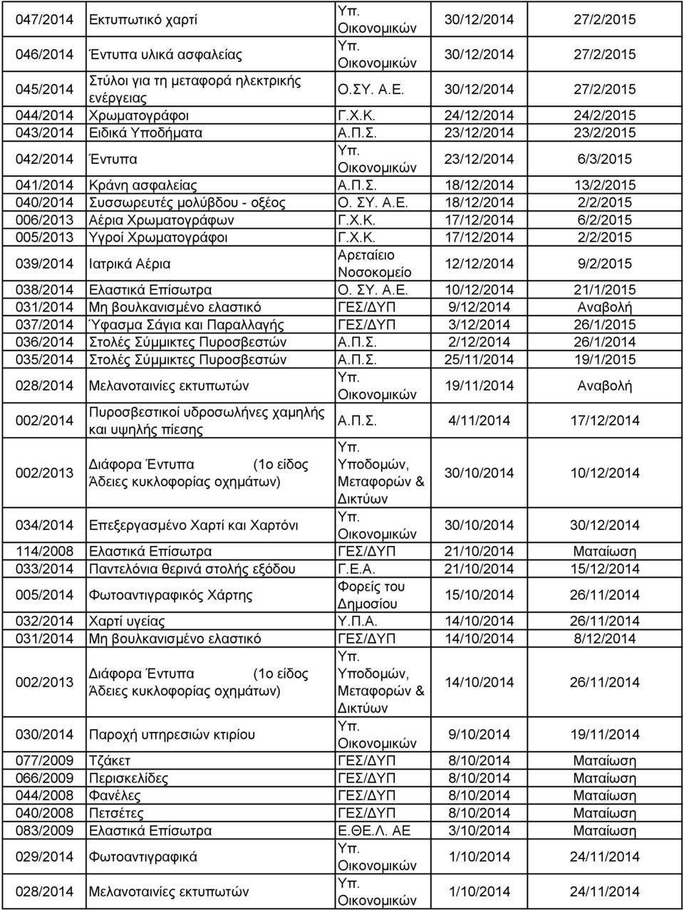 ΣΥ. Α.Ε. 18/12/2014 2/2/2015 006/2013 Αέρια Χρωματογράφων Γ.Χ.Κ. 17/12/2014 6/2/2015 005/2013 Υγροί Χρωματογράφοι Γ.Χ.Κ. 17/12/2014 2/2/2015 039/2014 Ιατρικά Αέρια Αρεταίειο Νοσοκομείο 12/12/2014 9/2/2015 038/2014 Ελαστικά Επίσωτρα Ο.