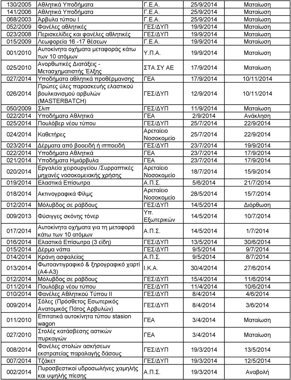 ΣΥ ΑΕ 17/9/2014 Ματαίωση 027/2014 Υποδήματα αθλητικά προθέρμανσης ΓΕΑ 17/9/2014 10/11/2014 026/2014 Πρώτες ύλες παρασκευής ελαστικού βουλκανισμού αρβυλών ΓΕΣ/ΔΥΠ 12/9/2014 10/11/2014 (MASTERBATCH)