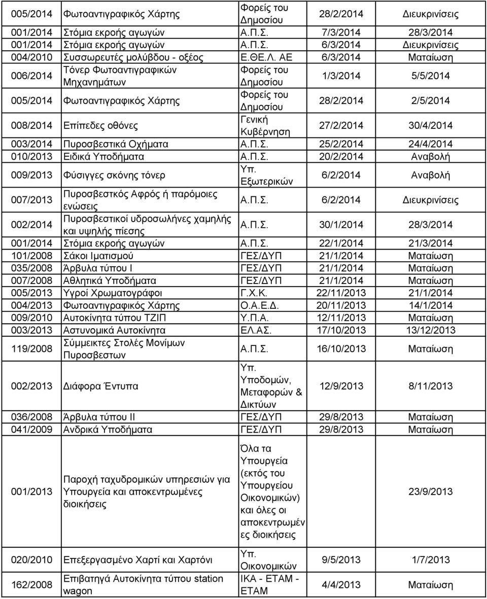 Πυροσβεστικά Οχήματα Α.Π.Σ. 25/2/2014 24/4/2014 010/2013 Ειδικά Υποδήματα Α.Π.Σ. 20/2/2014 Αναβολή 009/2013 Φύσιγγες σκόνης τόνερ Εξωτερικών 6/2/2014 Αναβολή 007/2013 Πυροσβεστκός Αφρός ή παρόμοιες ενώσεις Α.