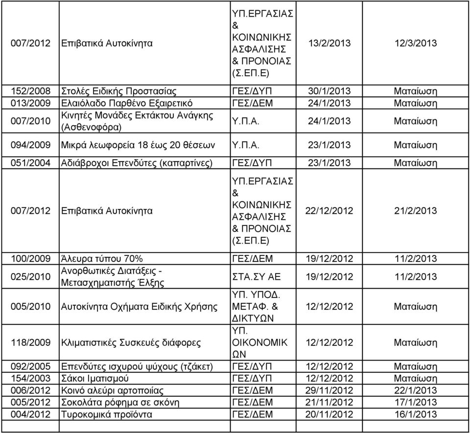 (Ασθενοφόρα) Υ.Π.Α. 24/1/2013 Ματαίωση 094/2009 Μικρά λεωφορεία 18 έως 20 θέσεων Υ.Π.Α. 23/1/2013 Ματαίωση 051/2004 Αδιάβροχοι Επενδύτες (καπαρτίνες) ΓΕΣ/ΔΥΠ 23/1/2013 Ματαίωση Ε) 22/12/2012