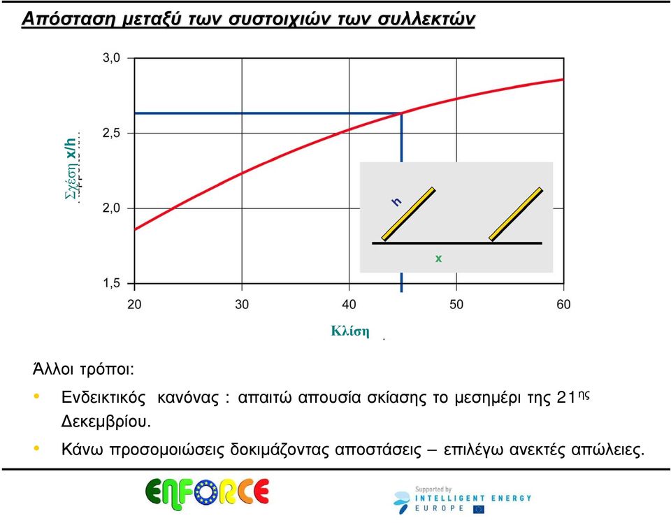 απουσία σκίασης το μεσημέρι της 21 ης Δεκεμβρίου.