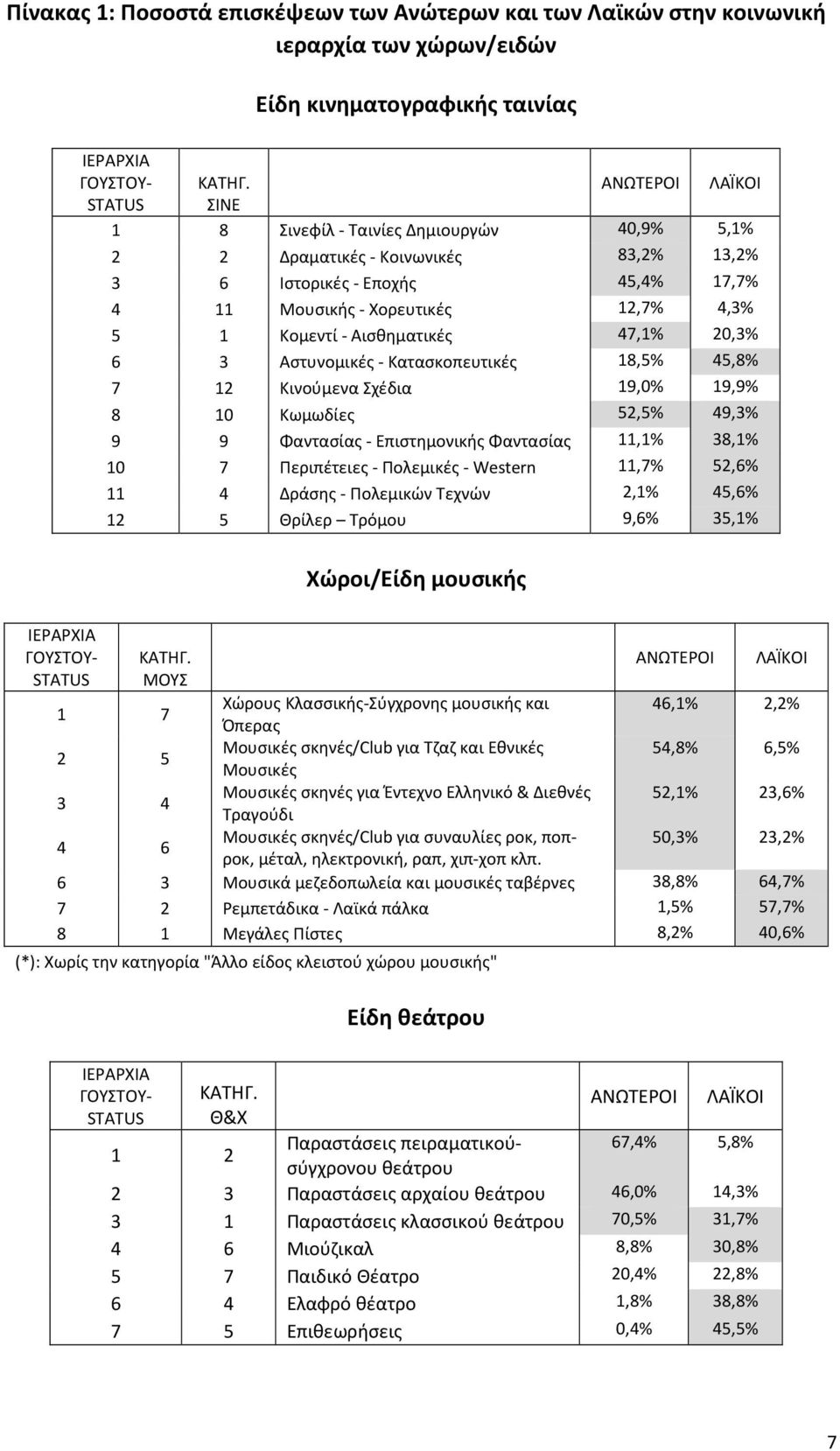 Αισθηματικές 47,1% 20,3% 6 3 Αστυνομικές - Κατασκοπευτικές 18,5% 45,8% 7 12 Κινούμενα Σχέδια 19,0% 19,9% 8 10 Κωμωδίες 52,5% 49,3% 9 9 Φαντασίας - Επιστημονικής Φαντασίας 11,1% 38,1% 10 7 Περιπέτειες