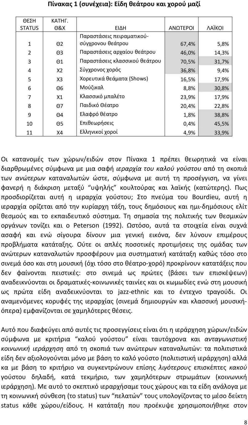 36,8% 9,4% 5 Χ3 Χορευτικά θεάματα (Shows) 16,5% 17,9% 6 Θ6 Μούζικαλ 8,8% 30,8% 7 Χ1 Κλασσικό μπαλέτο 23,9% 17,9% 8 Θ7 Παιδικό Θέατρο 20,4% 22,8% 9 Θ4 Ελαφρό θέατρο 1,8% 38,8% 10 Θ5 Επιθεωρήσεις 0,4%