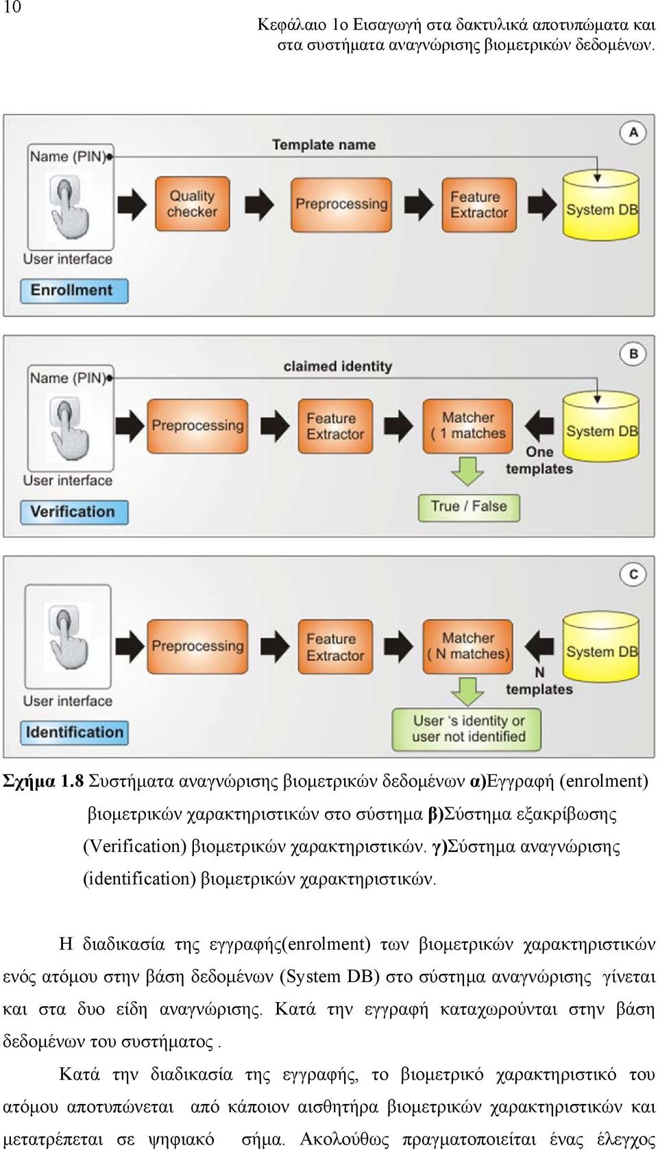 γ)σύστημα αναγνώρισης (identification) βιομετρικών χαρακτηριστικών.