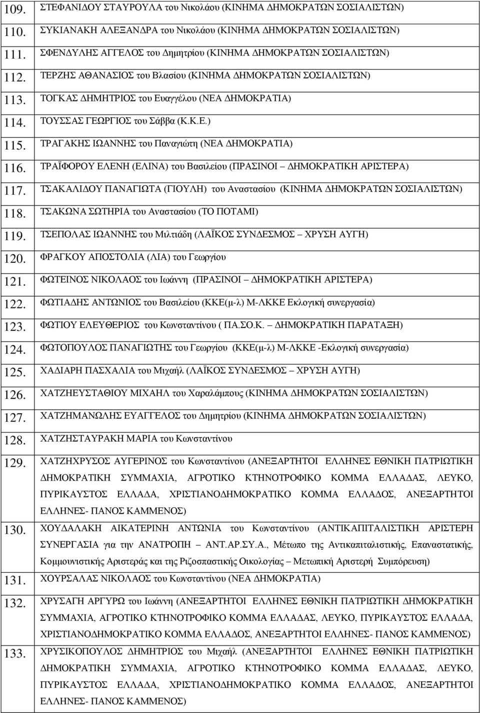 ΤΟΥΣΣΑΣ ΓΕΩΡΓΙΟΣ του Σάββα (Κ.Κ.Ε.) 115. ΤΡΑΓΑΚΗΣ ΙΩΑΝΝΗΣ του Παναγιώτη (ΝΕΑ ΔΗΜΟΚΡΑΤΙΑ) 116. ΤΡΑΪΦΟΡΟΥ ΕΛΕΝΗ (ΕΛΙΝΑ) του Βασιλείου (ΠΡΑΣΙΝΟΙ ΔΗΜΟΚΡΑΤΙΚΗ ΑΡΙΣΤΕΡΑ) 117.