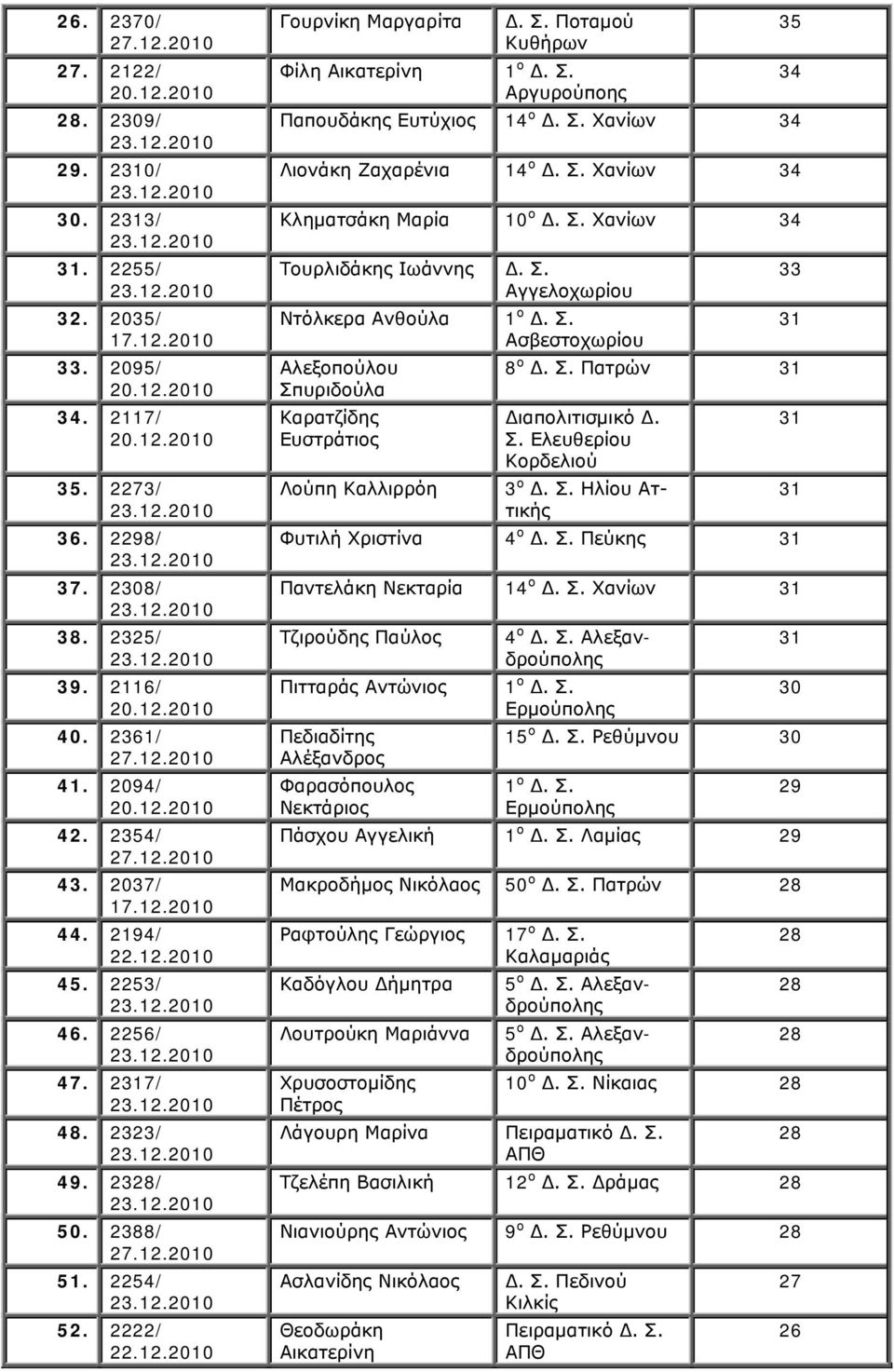 Σ. Χανίων 34 Τουρλιδάκης Ιωάννης Δ. Σ. Αγγελοχωρίου Ντόλκερα Ανθούλα 1 ο Δ. Σ. Ασβεστοχωρίου Αλεξοπούλου Σπυριδούλα Καρατζίδης Ευστράτιος Λούπη Καλλιρρόη 35 34 33 8 ο Δ. Σ. Πατρών Διαπολιτισμικό Δ. Σ. Ελευθερίου Κορδελιού 3 ο Δ.