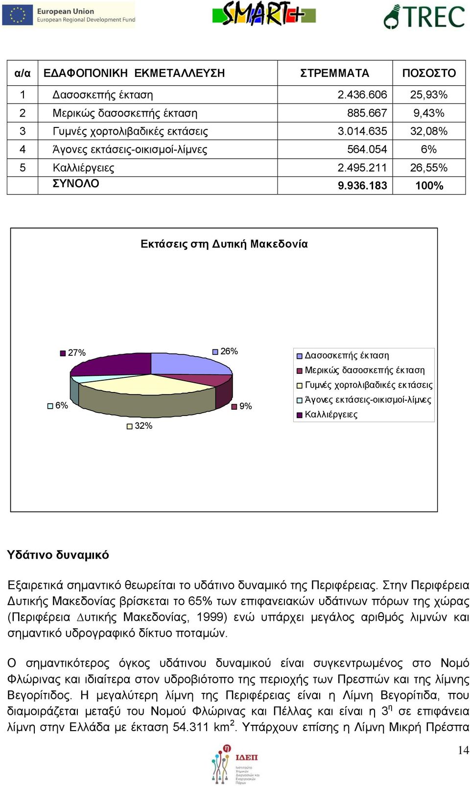 183 100% Εκτάσεις στη υτική Μακεδονία 27% 26% ασοσκεπής έκταση Μερικώς δασοσκεπής έκταση Γυμνές χορτολιβαδικές εκτάσεις 6% 32% 9% Άγονες εκτάσεις-οικισμοί-λίμνες Καλλιέργειες Υδάτινο δυναµικό