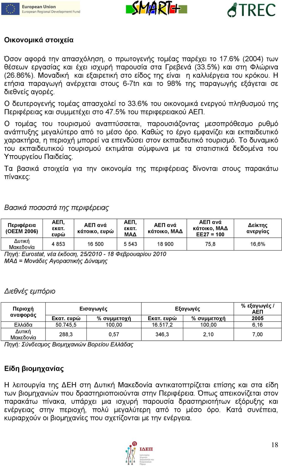 Ο δευτερογενής τομέας απασχολεί το 33.6% του οικονομικά ενεργού πληθυσμού της Περιφέρειας και συμμετέχει στο 47.5% του περιφερειακού ΑΕΠ.