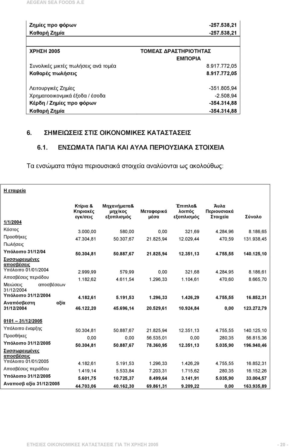 ,88 Καθαρή Ζηµία -354.314