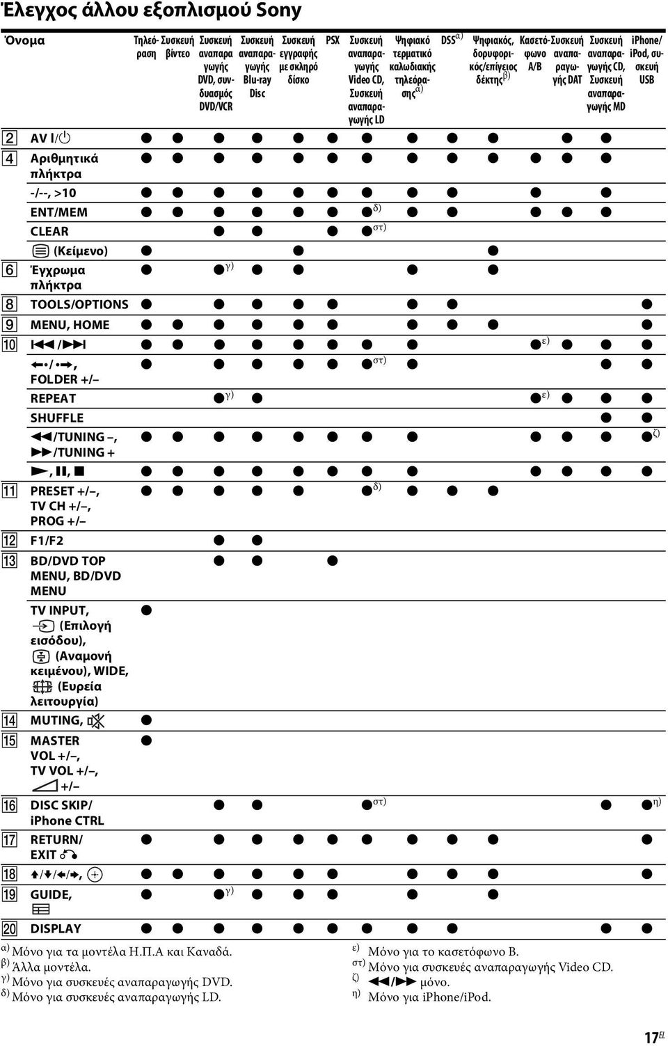 καλωδιακής τηλεόρασης α) DSS α) Ψηφιακός, δορυφορικός/επίγειος δέκτης β) Κασετόφωνο Συσκευή Συσκευή A/B αναπαραγωγής DAT αναπαραγωγής CD, Συσκευή αναπαραγωγής MD ε) Μόνο για το κασετόφωνο B.