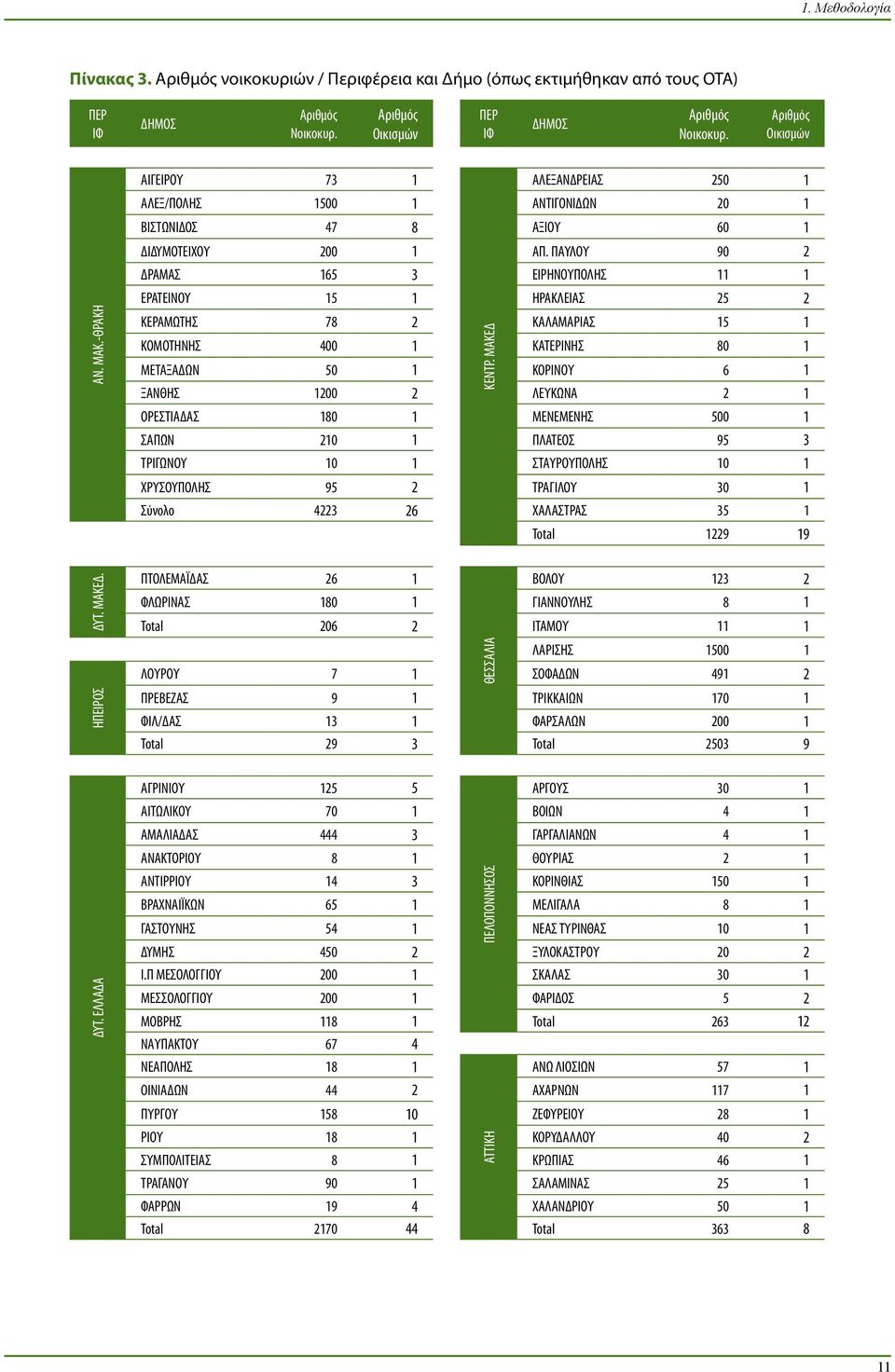 ΠΑΥΛΟΥ 90 2 ΔΡΑΜΑΣ 165 3 ΕΙΡΗΝΟΥΠΟΛΗΣ 11 1 ΕΡΑΤΕΙΝΟΥ 15 1 ΗΡΑΚΛΕΙΑΣ 25 2 ΚΕΡΑΜΩΤΗΣ 78 2 ΚΑΛΑΜΑΡΙΑΣ 15 1 ΚΟΜΟΤΗΝΗΣ 400 1 ΚΑΤΕΡΙΝΗΣ 80 1 ΜΕΤΑΞΑΔΩΝ 50 1 ΚΟΡΙΝΟΥ 6 1 ΞΑΝΘΗΣ 1200 2 ΛΕΥΚΩΝΑ 2 1 ΟΡΕΣΤΙΑΔΑΣ