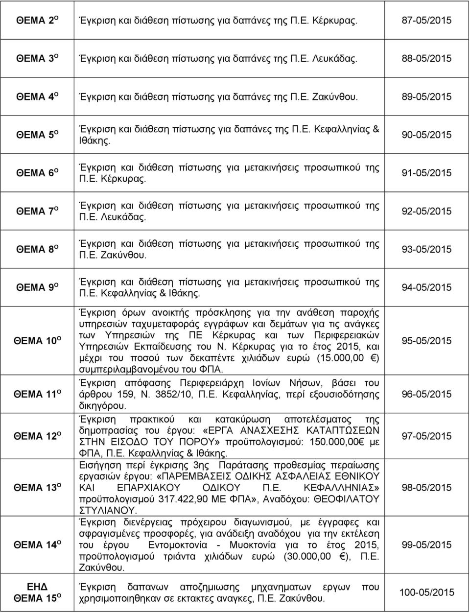 89-05/2015 ΘΕΜΑ 5 Ο ΘΕΜΑ 6 Ο ΘΕΜΑ 7 Ο ΘΕΜΑ 8 Ο ΘΕΜΑ 9 Ο ΘΕΜΑ 10 Ο ΘΕΜΑ 11 Ο ΘΕΜΑ 12 Ο ΘΕΜΑ 13 Ο ΘΕΜΑ 14 Ο ΘΕΜΑ 15 Ο Έγκριση και διάθεση πίστωσης για δαπάνες της Π.Ε. Κεφαλληνίας & Ιθάκης. Π.Ε. Κέρκυρας.