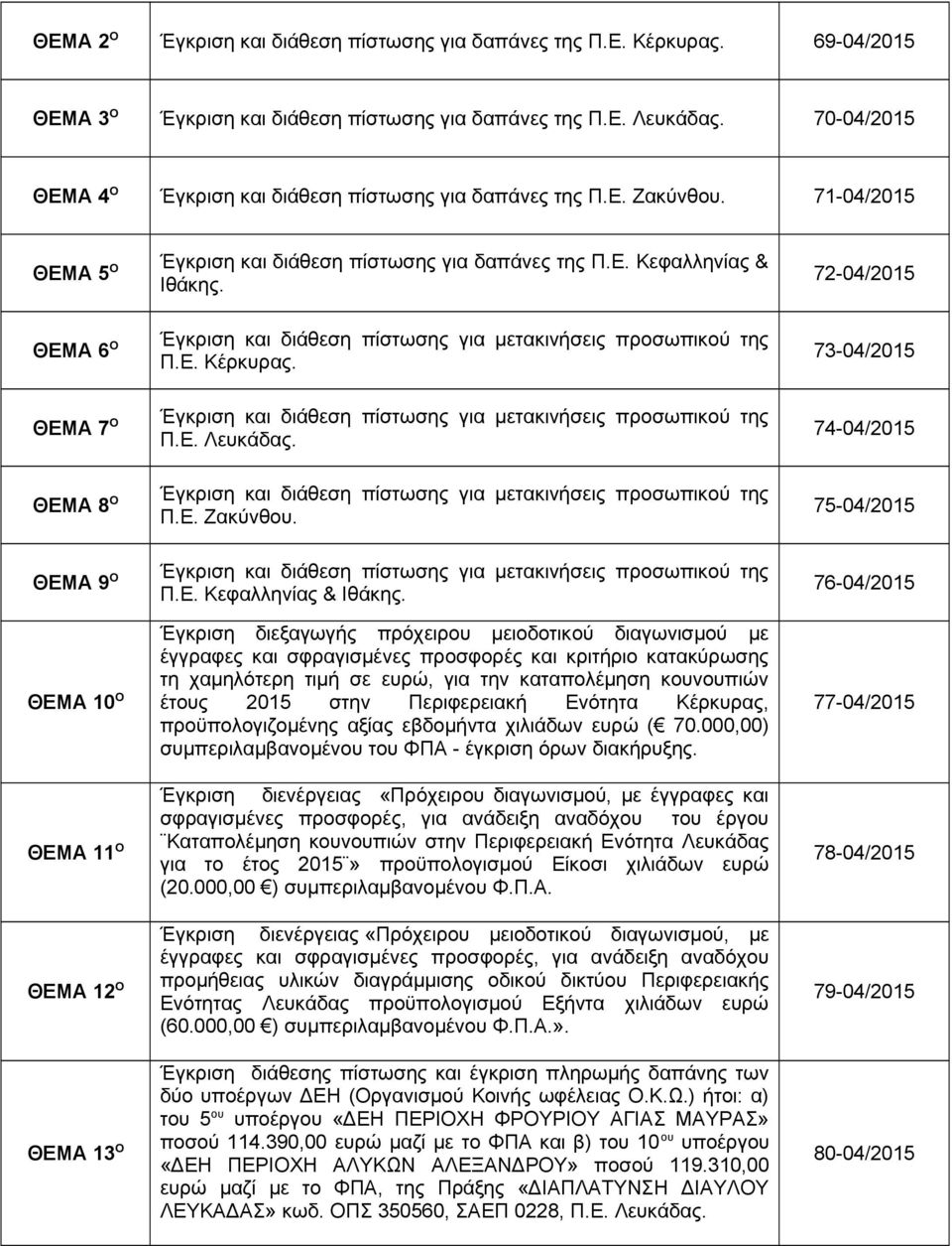 71-04/2015 ΘΕΜΑ 5 Ο ΘΕΜΑ 6 Ο ΘΕΜΑ 7 Ο ΘΕΜΑ 8 Ο ΘΕΜΑ 9 Ο ΘΕΜΑ 10 Ο ΘΕΜΑ 11 Ο ΘΕΜΑ 12 Ο ΘΕΜΑ 13 Ο Έγκριση και διάθεση πίστωσης για δαπάνες της Π.Ε. Κεφαλληνίας & Ιθάκης. Π.Ε. Κέρκυρας. Π.Ε. Λευκάδας. Π.Ε. Ζακύνθου.