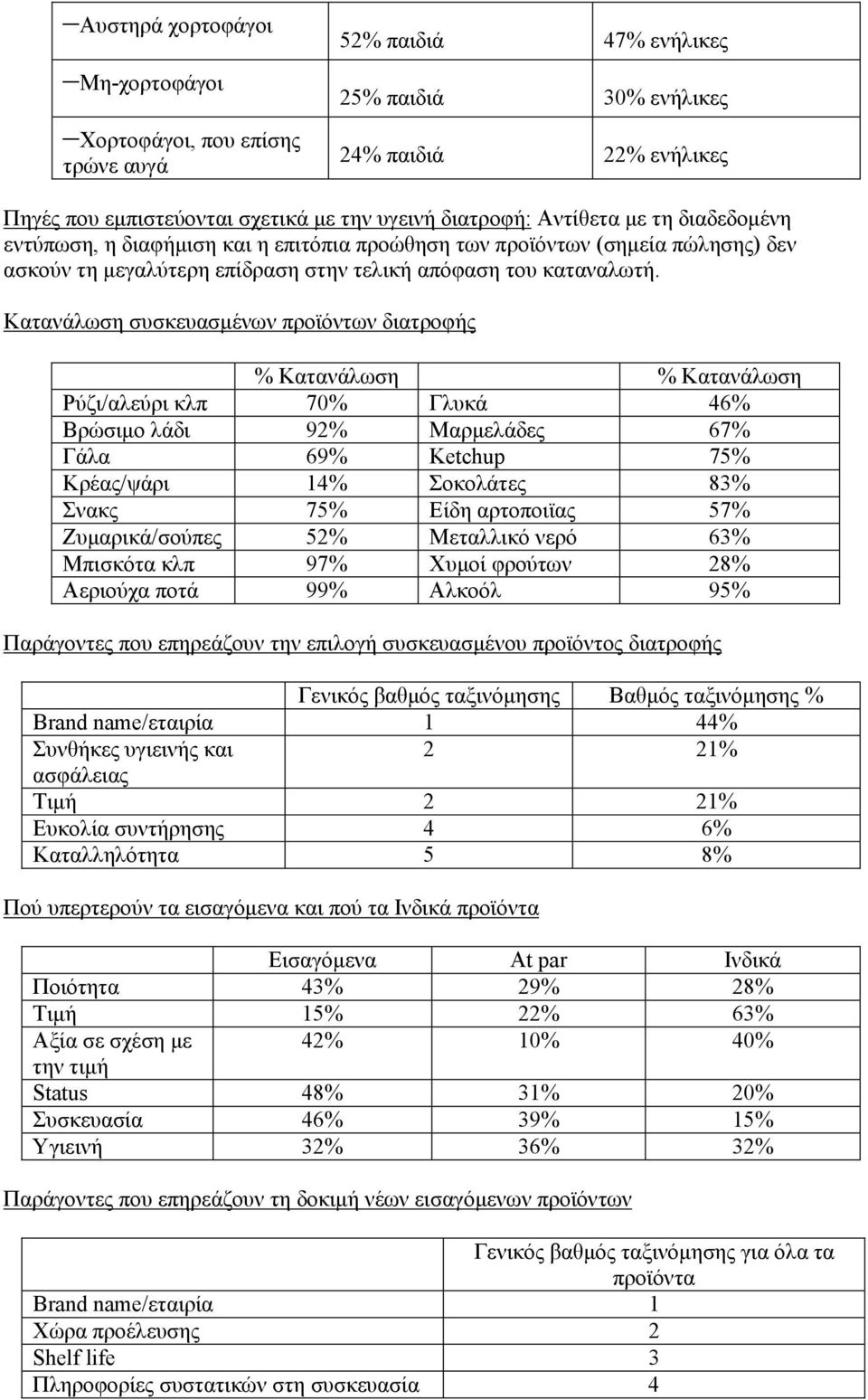 Κατανάλωση συσκευασµένων προϊόντων διατροφής % Κατανάλωση % Κατανάλωση Ρύζι/αλεύρι κλπ 70% Γλυκά 46% Βρώσιµο λάδι 92% Μαρµελάδες 67% Γάλα 69% Ketchup 75% Κρέας/ψάρι 14% Σοκολάτες 83% Σνακς 75% Είδη