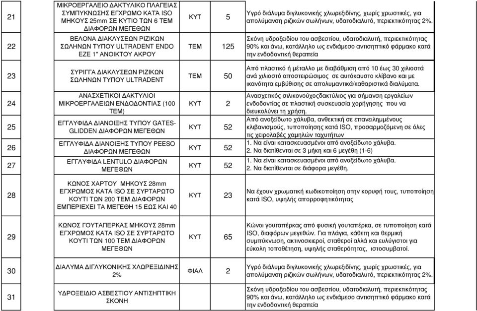 22 ΒΕΛΟΝΑ ΙΑΚΛΥΣΕΩΝ ΡΙΖΙΚΩΝ ΣΩΛΗΝΩΝ ΤΥΠΟΥ ULTRADENT ENDO EZE 1" ΑΝΟΙΚΤΟΥ ΑΚΡΟΥ ΤΕΜ 125 Σκόνη υδροξειδίου του ασβεστίου, υδατοδιαλυτή, περιεκτικότητας 90% και άνω, κατάλληλο ως ενδιάµεσο αντισηπτικό