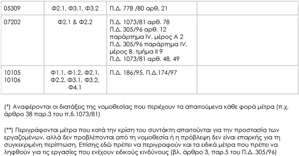 ατάξεις της νομοθεσίας που περιέχουν τα απαιτούμενα κάθε φορά μέτρα (π.χ. άρθρο 38 παρ.3 του π.δ.